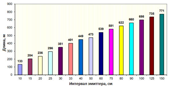 Капельная лента